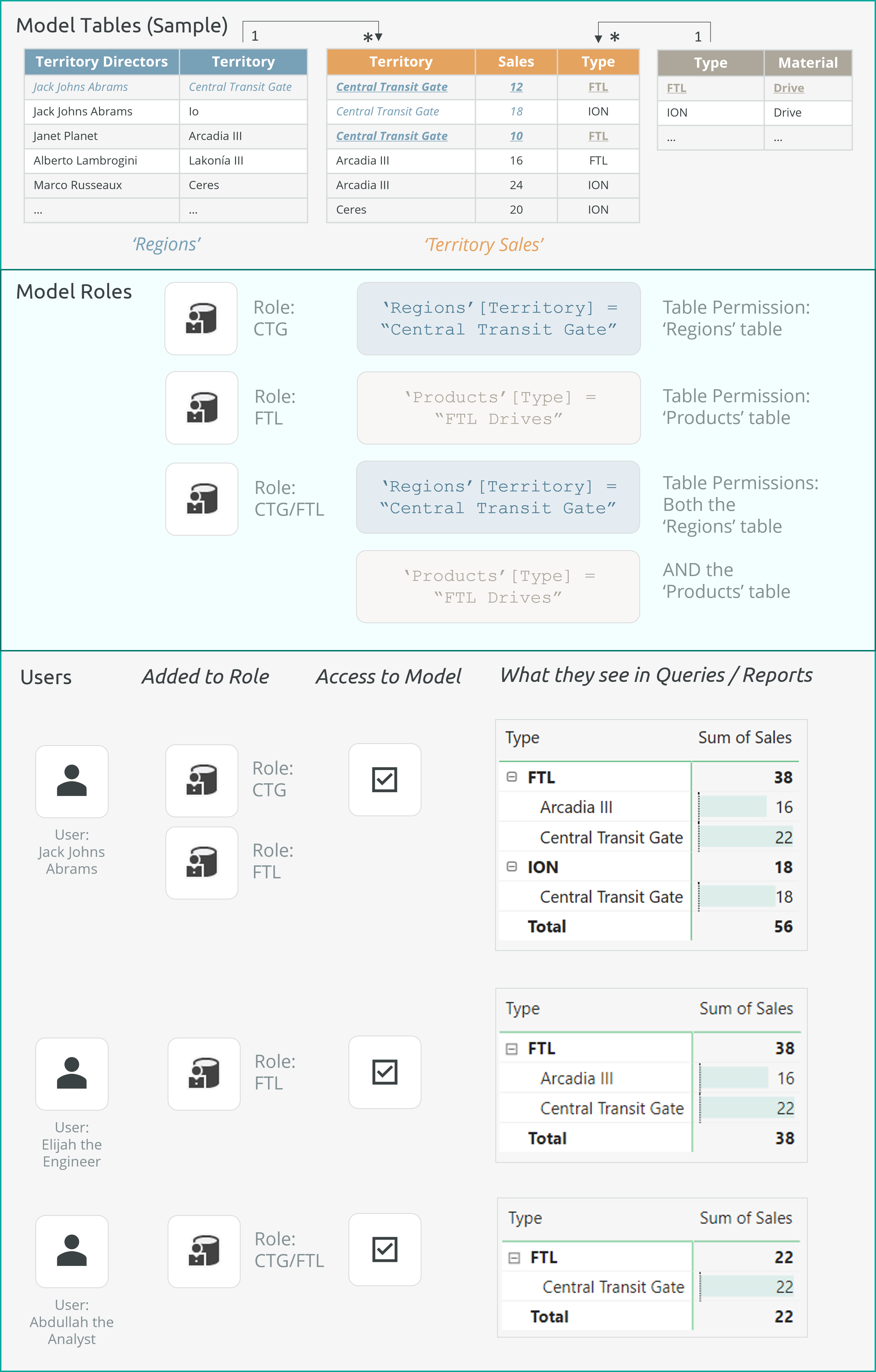 RLS Roles combine table permissions using a logical OR