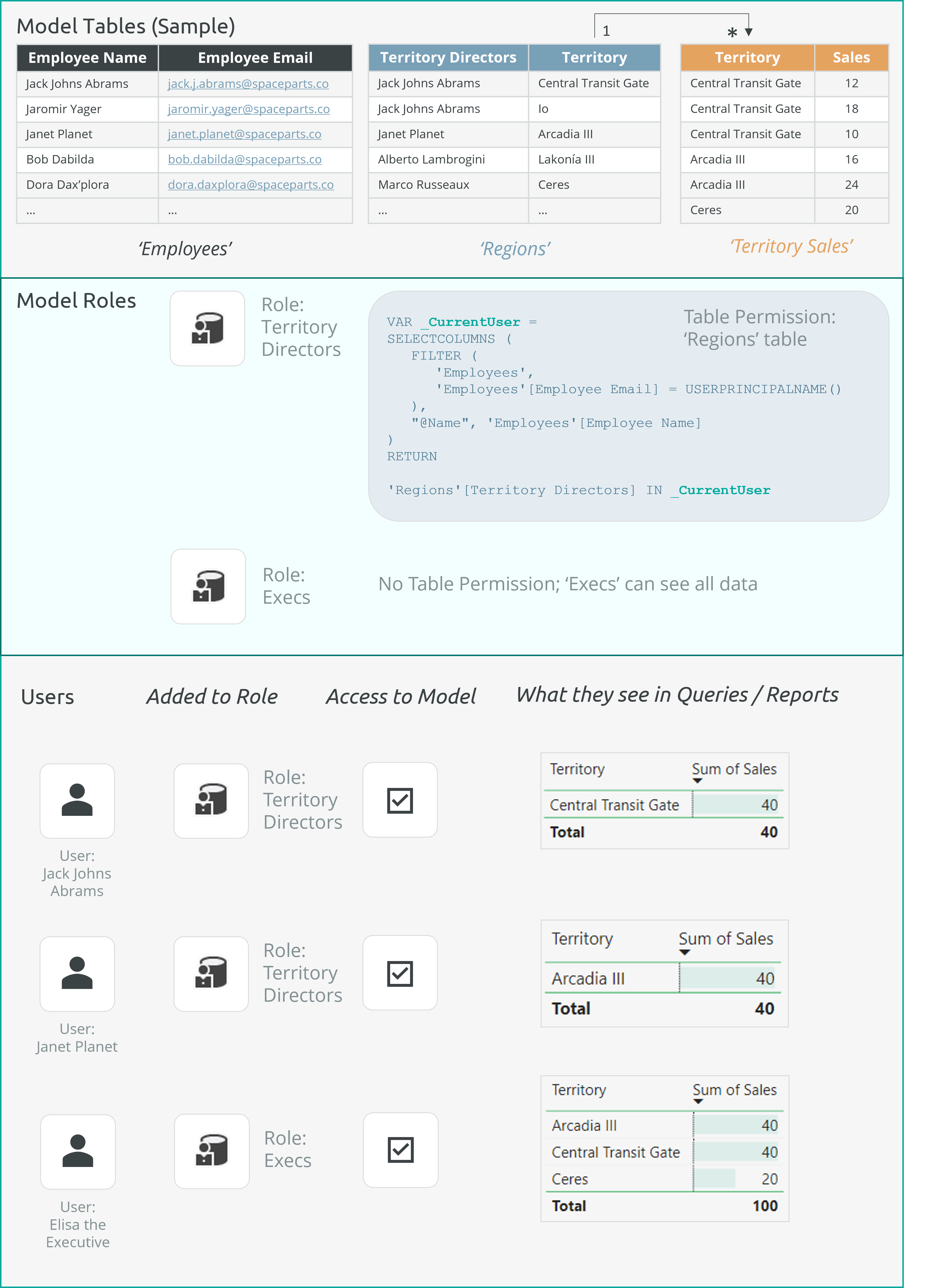 Dynamic RLS Configuration